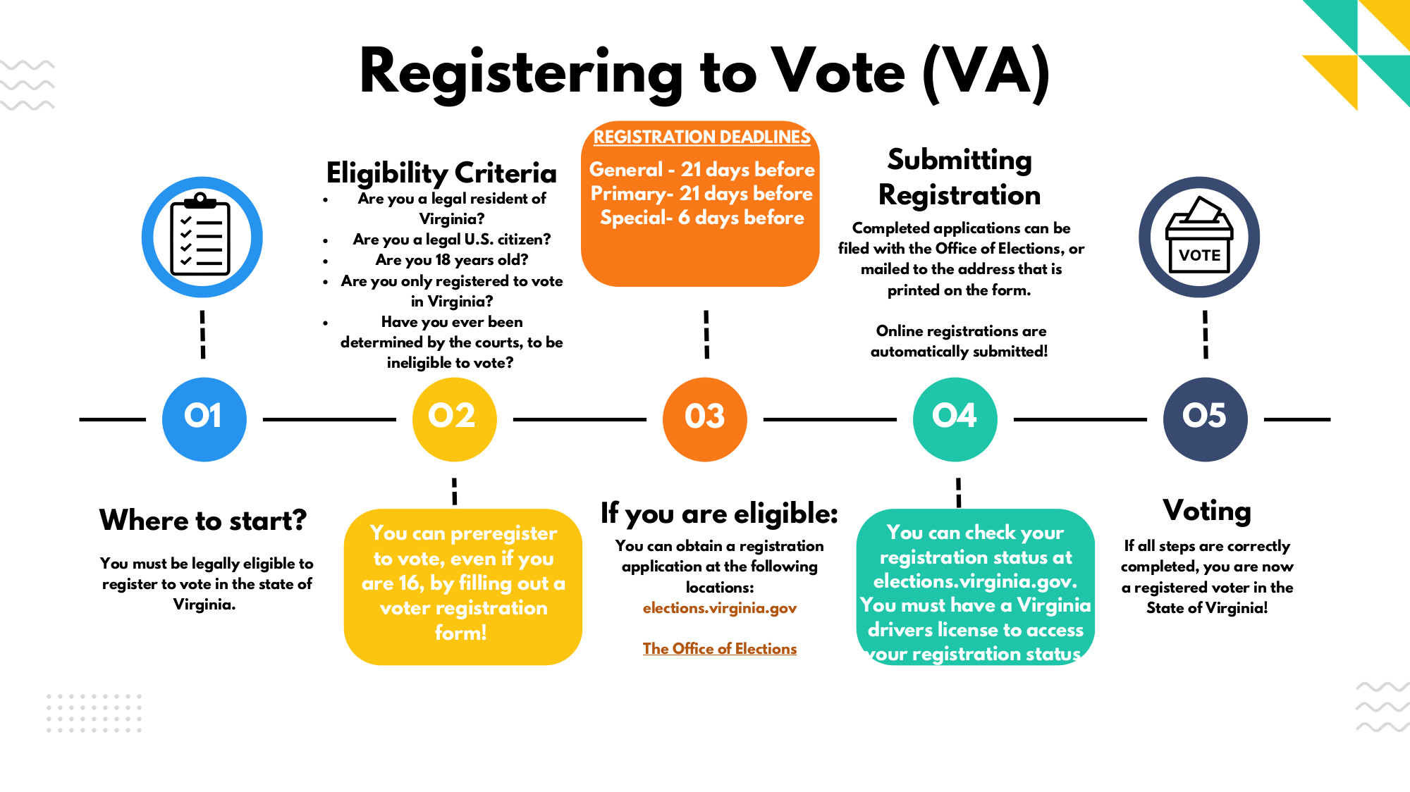 Voter Registration Flowchart